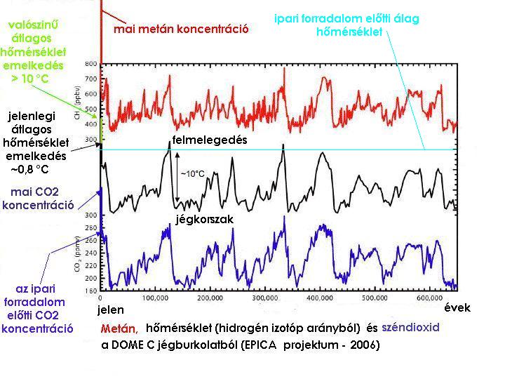 CO2 lemaradás grafikon